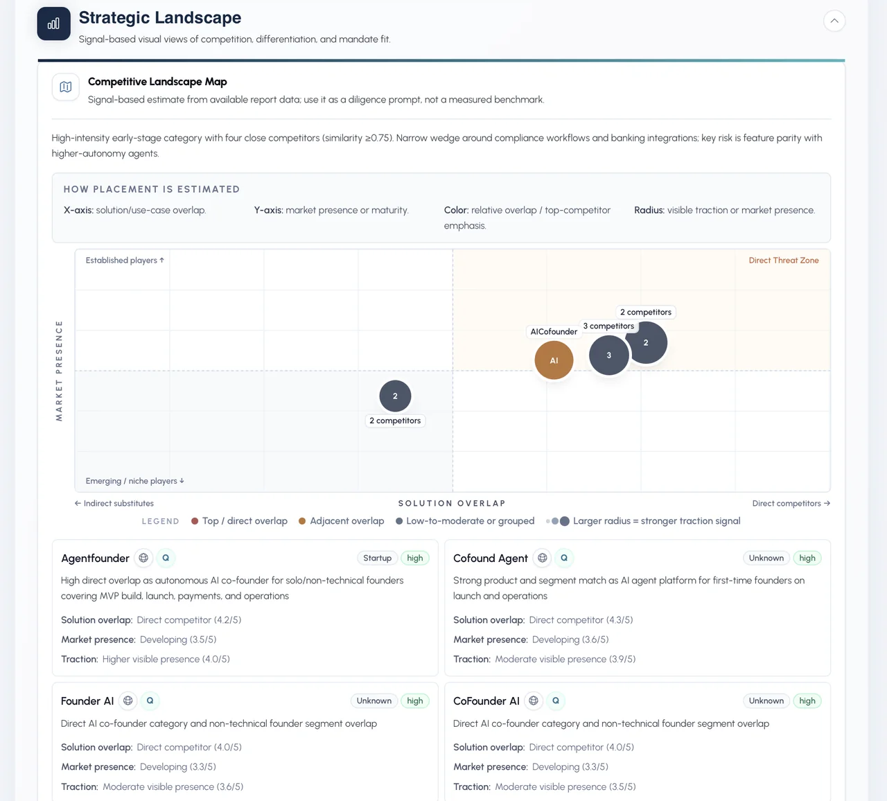 Competitive landscape map placing companies by solution overlap against market presence, with a direct threat zone and per-company overlap and traction scores